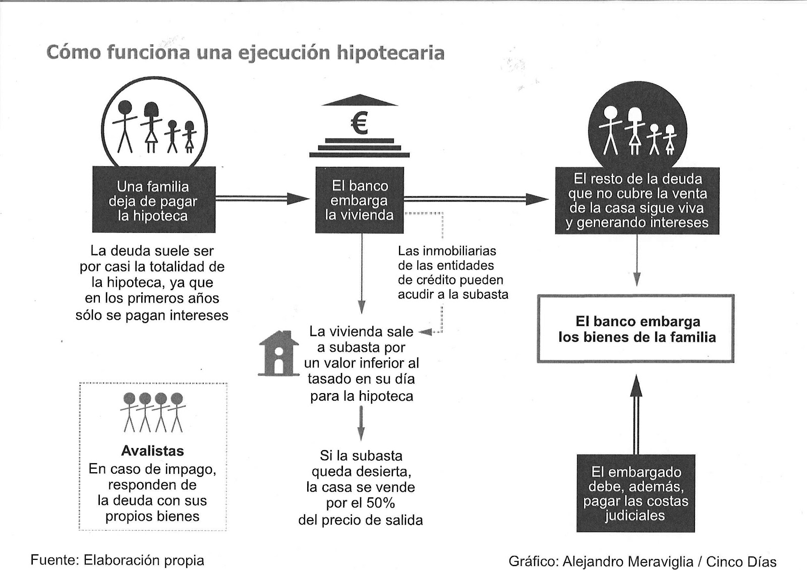 Vivienda Joven ZGZ - Ideas y Consejos: Cómo funciona una ejecución