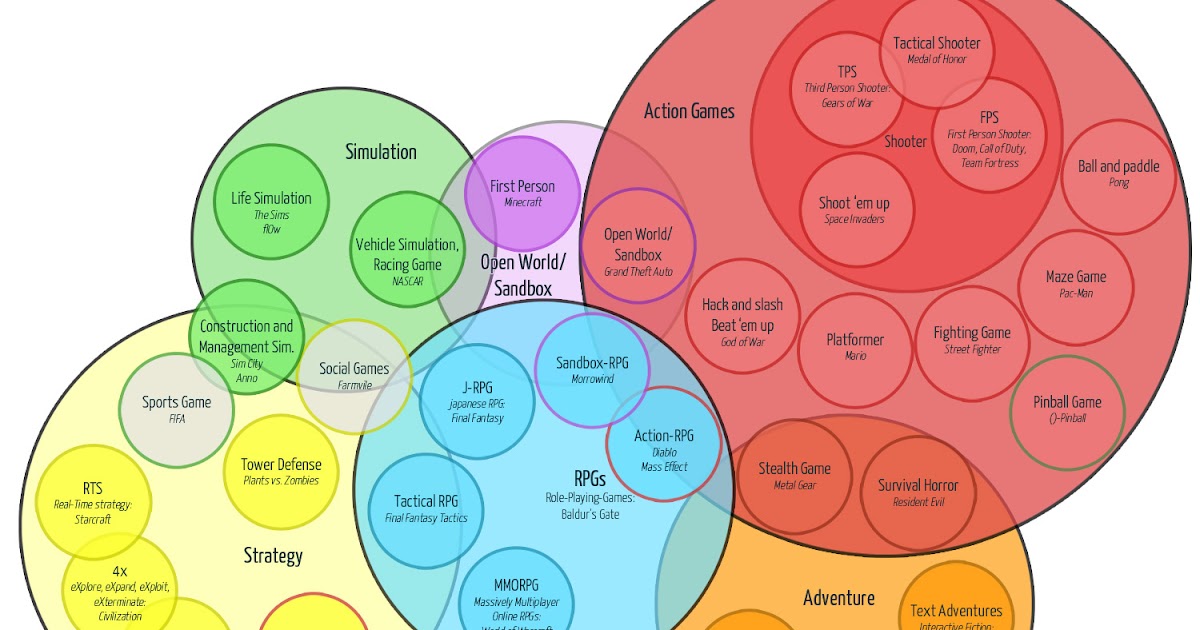 video game genres by popularity