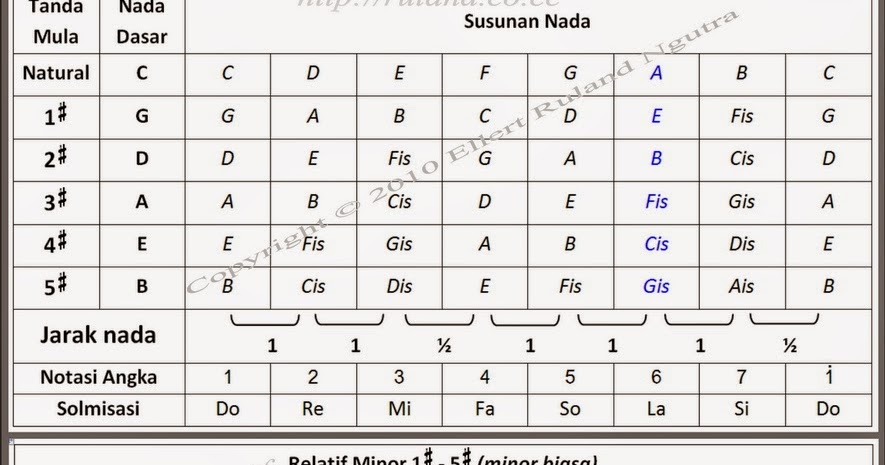 Gudang Ilmu Tugas Seni Budaya Kelas X1 Materi Seni Musik Semester 2 Tentang Tangga Nada