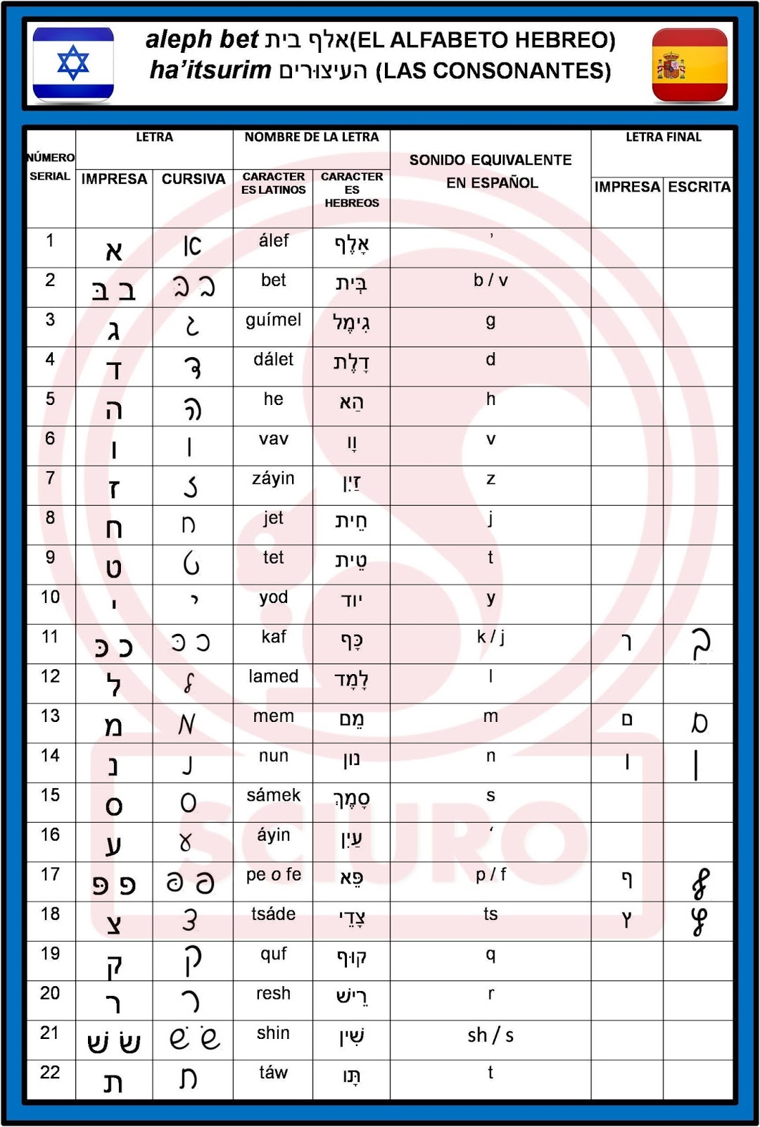 La Sciuro Curso de Hebreo Lección 1