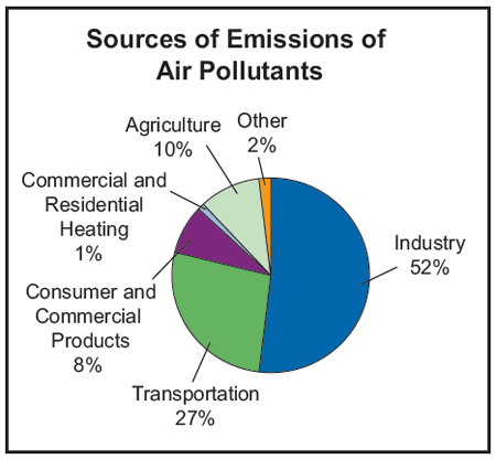 air pollutants in the atmosphere Sometimes air pollution is carried back down to earth as contaminated rain or snow, which dissolves in watercourses or oceans causing what's known as atmospheric deposition in other words, the air pollution becomes water pollution . air pollutants in the atmosphere Sometimes air pollution is carried back down to earth as contaminated rain or snow, which dissolves in watercourses or oceans causing what's known as atmospheric deposition in other words, the air pollution becomes water pollution .
