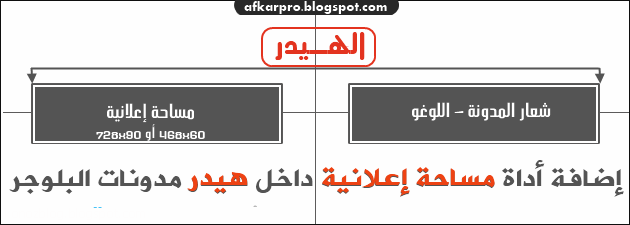 كيفية تقسيم الهيدر إلى شطرين لإضافة أداة إعلانية على مدونات البلوجر  Add-gadget-widget-inside-blogger-header+-+www.afkarpro.blogspot.com