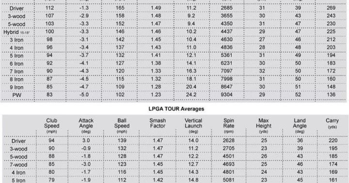 get your golf fix pga lpga tour averages golf smash factor chart