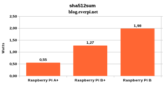 Consumo do Raspberry Pi A+ sha512sum