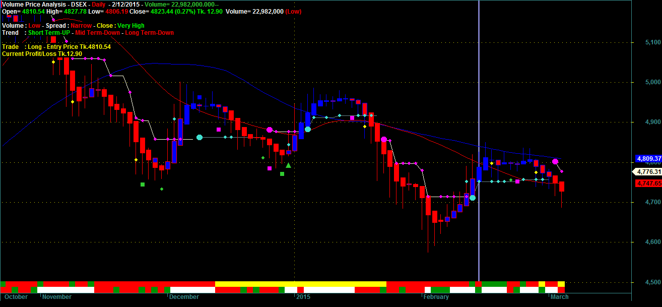 Amibroker AFL Volume Price Analysis V.1.2 for Amibroker