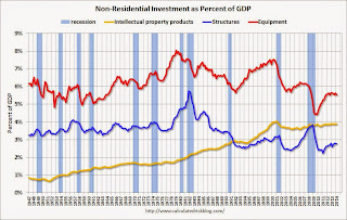 non-Residential Investment