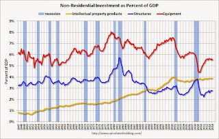 non-Residential Investment