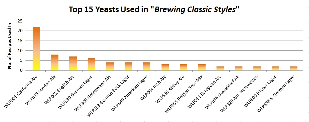 Brewing Classic Styles
