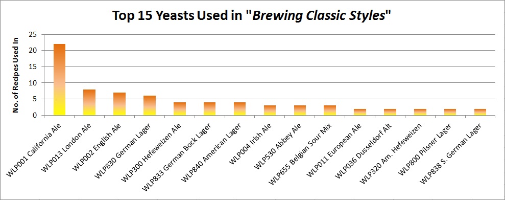 Wine Yeast Strain Chart