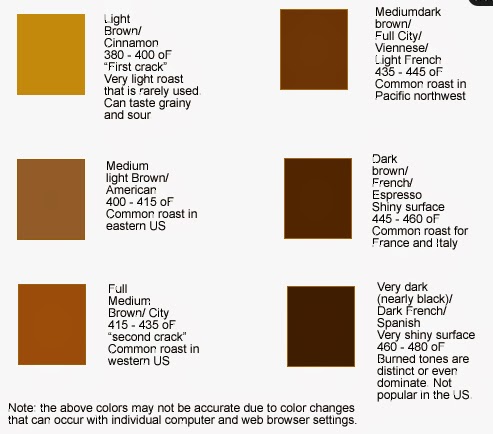 Coffee Roast Color Chart