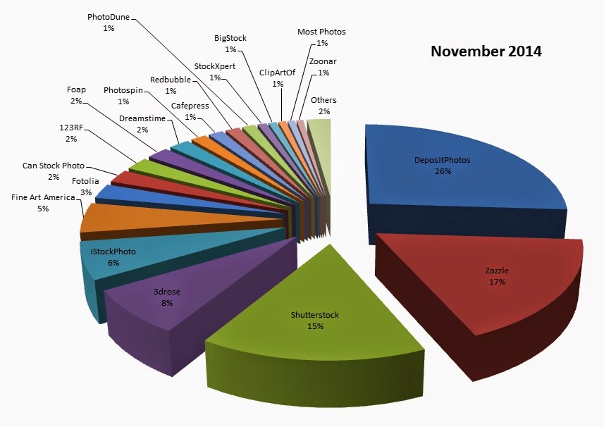 Microstock Infos Stock Photography Sales Statistic November 2014