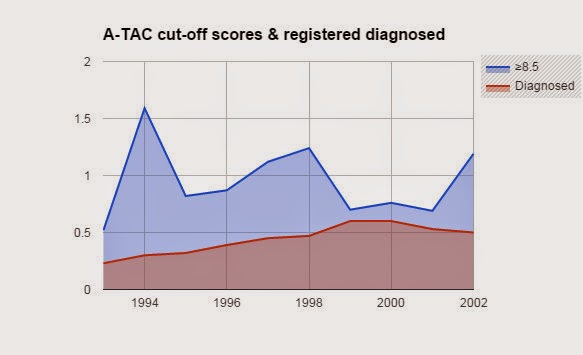 Increase In Autism Diagnoses Not >> Questioning Answers The Prevalence Of Autism Spectrum Disorder Is Increase In Autism Diagnoses Not >> Questioning Answers The Prevalence Of Autism Spectrum Disorder Is