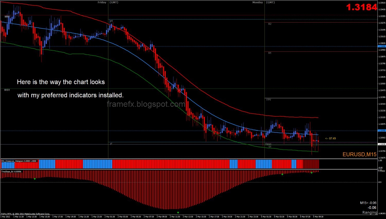 FOREX- AN EASY WAY: Extreme TMA System Indicator
