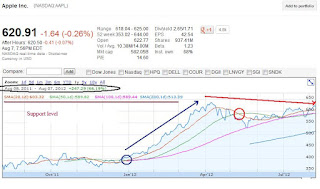 Based on the 22 year chart, AAPL has support at 622, 617, 608, and 602