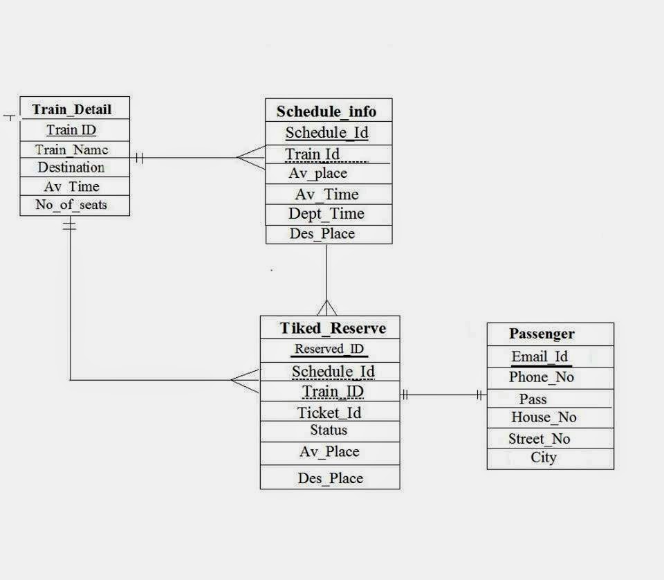 Er Diagram of Railway Reservation System Railway Reservation System