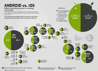 Saat Ini Di Eropa Sistem iOS Lebih Laku Dari Android Dan angka ini juga menunjukan kalau lebih tinggi bila di banding pasar di Amerika Serikat, karena hanya sebesar 9% saja pengguna Android yang membelot ke sistem hp iOS.