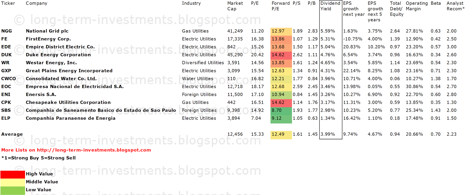 Dividend Yield Stock, Capital, Investment Best Utility Dividend