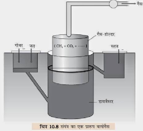 gobar gas in hindi Biogas (gobar gas) plant from water tanks video tutorial video tutorial about bigas plant construction in video slide show video sourc. gobar gas in hindi Biogas (gobar gas) plant from water tanks video tutorial video tutorial about bigas plant construction in video slide show video sourc.
