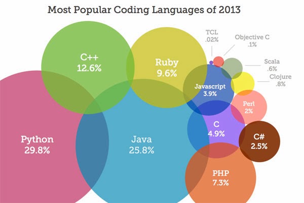 Computer Language Program Type