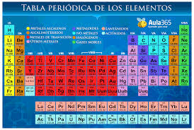 la tabla peridica es un esquema que incluye a los elementos qumicos dispuestos por orden de nmero atmico creciente y en una forma que refleja la - Tabla Periodica De Los Elementos Quimicos Con Las Valencias la tabla peridica es un esquema que incluye a los elementos qumicos dispuestos por orden de nmero atmico creciente y en una forma que refleja la - Tabla Periodica De Los Elementos Quimicos Con Las Valencias