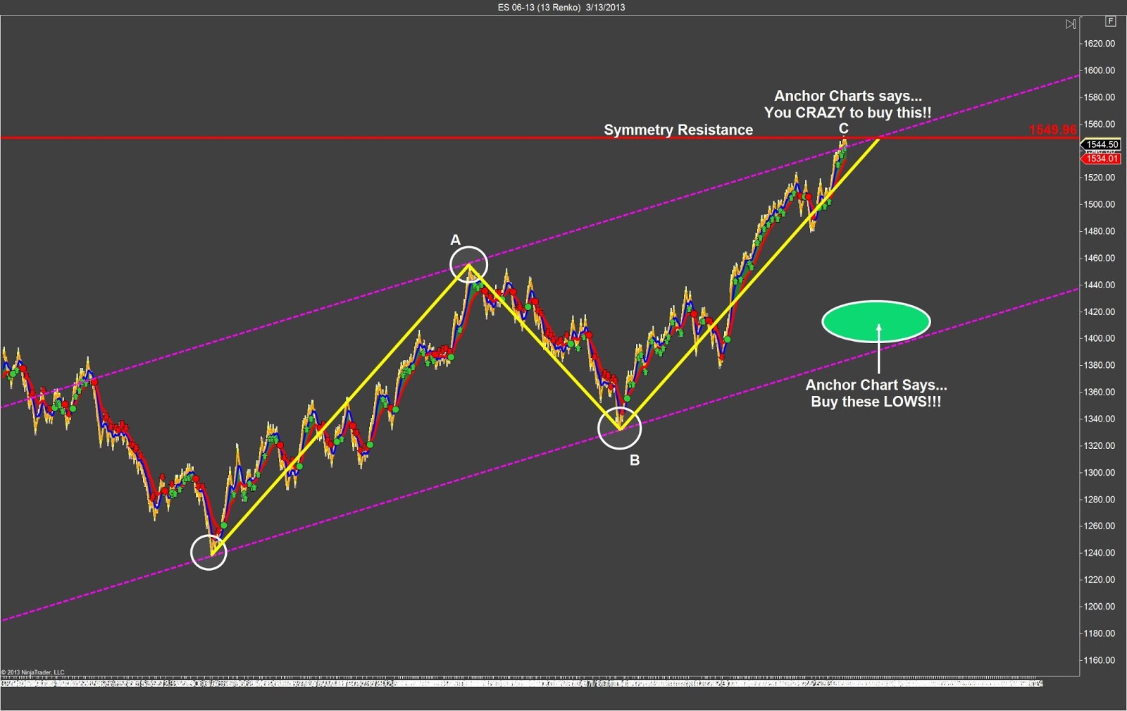 Es Mini Chart