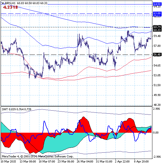 Брент начал рост к среднесрочной цели 76.50