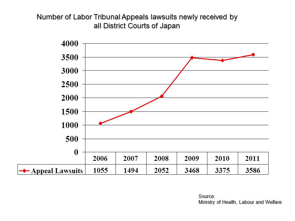 Japan Employment Litigation Commonplace and Frequent Japan The Land