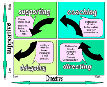the 4 leadership styles Managing different leadership styles each of us has our own specific leadership style that we often use to accomplish work and achieve goals through others. the 4 leadership styles Managing different leadership styles each of us has our own specific leadership style that we often use to accomplish work and achieve goals through others.