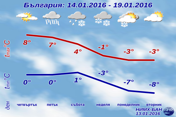 Седмична Прогноза за времето от 14 януари 2016 до 19 януари 2016 Седмична Прогноза за времето от 14 януари 2016 до 19 януари 2016