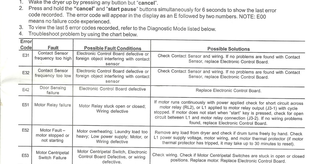 Local Store Availability The Kenmore Elite Oasis owner's manual recommends four troubleshooting solutions to an airflow problem: clean the dryer's lint screen, ensure that the exterior exhaust hood connected to the dryer is unblocked, ensure that the vent connecting the dryer to the .
