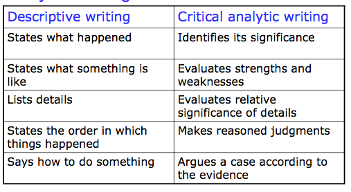 difference between critical analytical essays A critical essay is an analytic examination of a text or group of texts that the primary difference between a criticism essay and a general. difference between critical analytical essays A critical essay is an analytic examination of a text or group of texts that the primary difference between a criticism essay and a general.