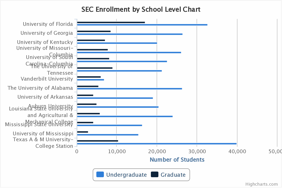 SEC Colleges Comparison Enrollment and Population