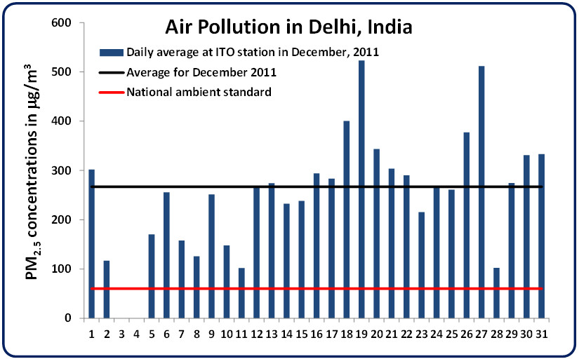 Air pollution case study in mumbai