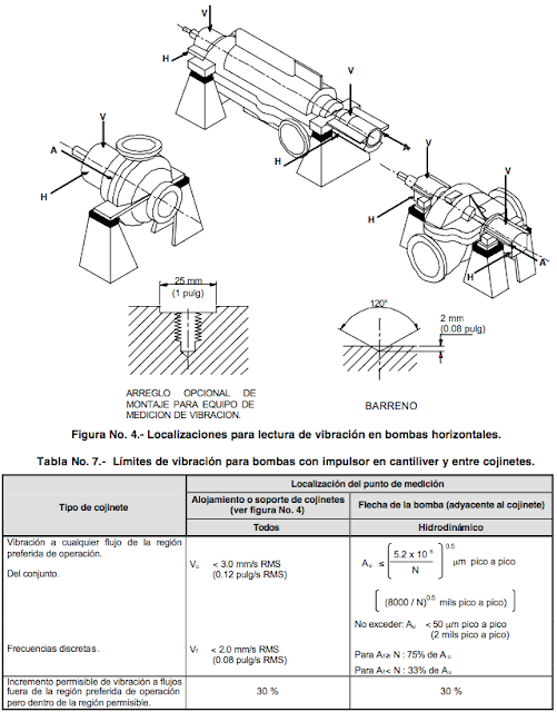 Límites de vibración para bombas horizontales Límites de vibración para bombas horizontales