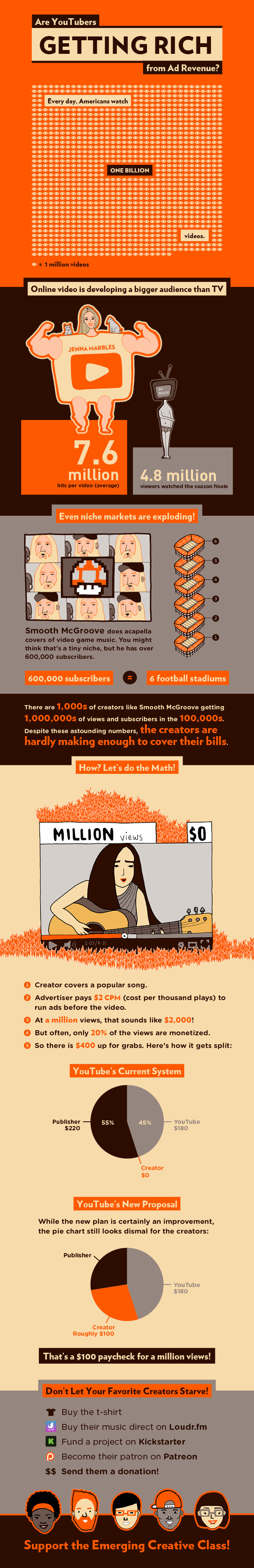 Are Youtubers Getting Rich From Ad Revenue #infographic