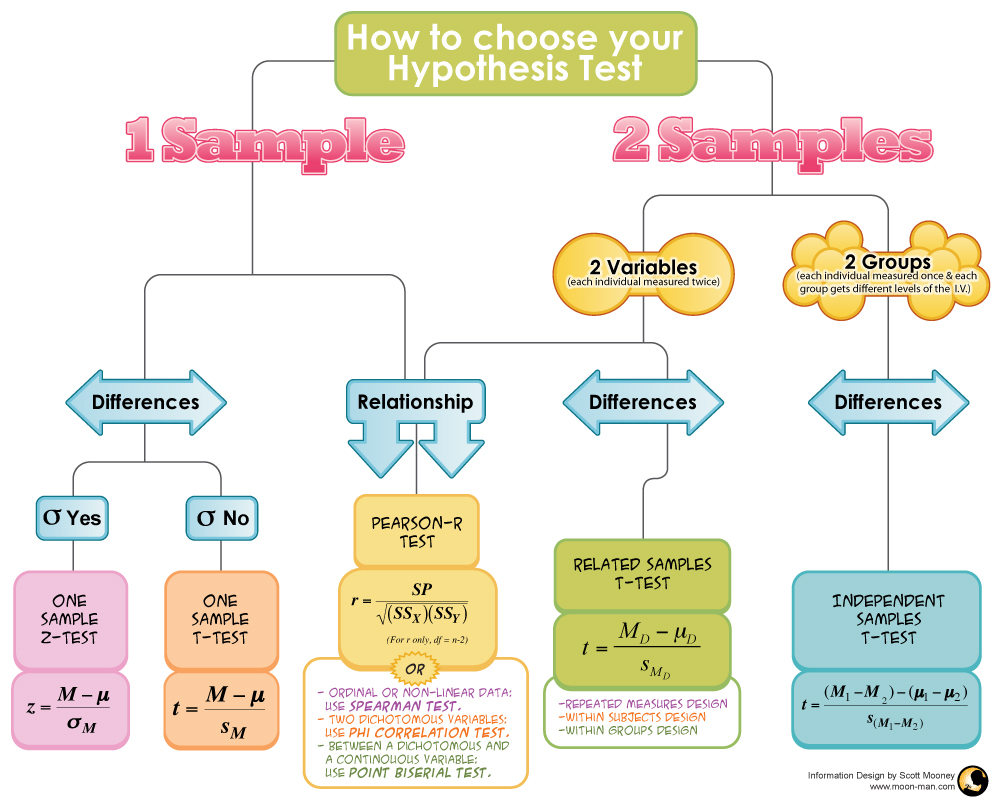 Dissertation hypothesis testing