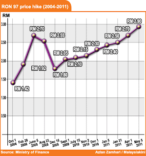 statistic harga ron 97