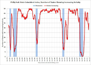 Philly Fed Number of States with Increasing Activity