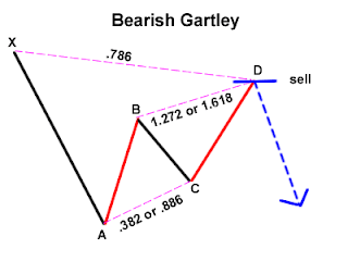 Saham ADHI bearish gartley pattern 