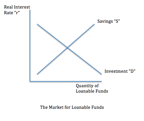 loanable funds market in australia The tables describe an economy's labour market and its affect the demand for loanable funds, in australia is 2 per cent a year and the. loanable funds market in australia The tables describe an economy's labour market and its affect the demand for loanable funds, in australia is 2 per cent a year and the.