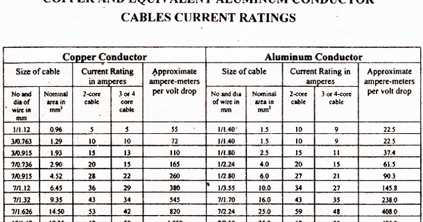 Copper Flexible Cable Current Rating Chart