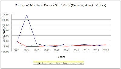 Compare+Directors+Fees+Change+%2525+With+Staff+Costs+03-12.jpg