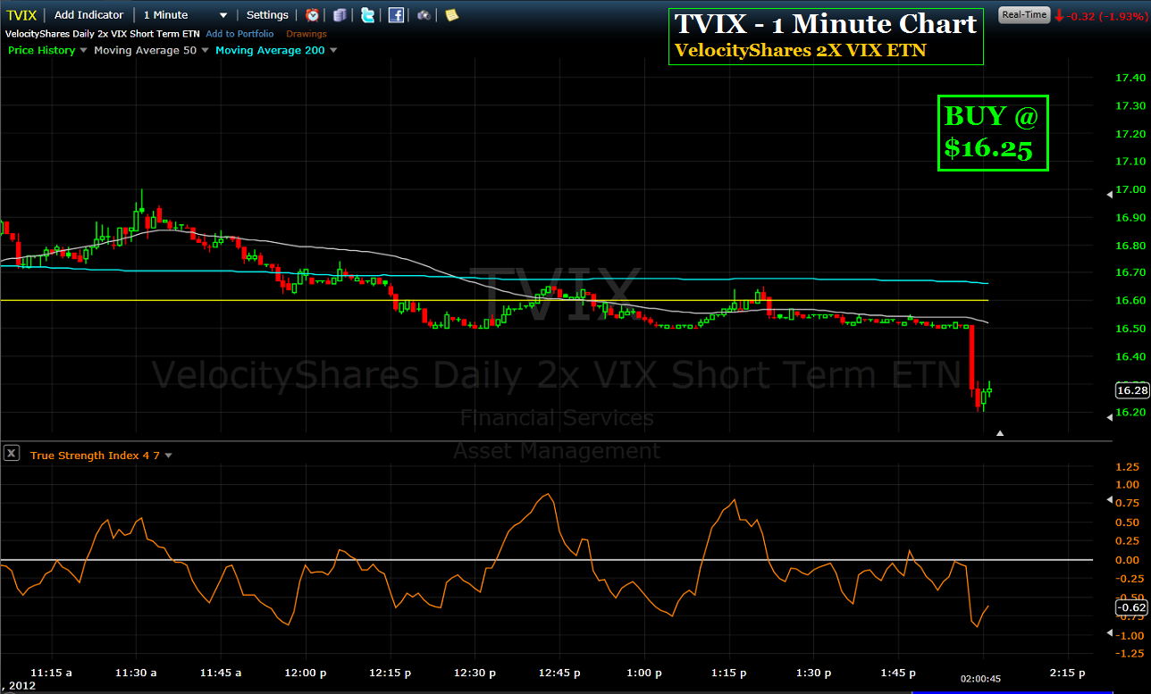Tvix Chart