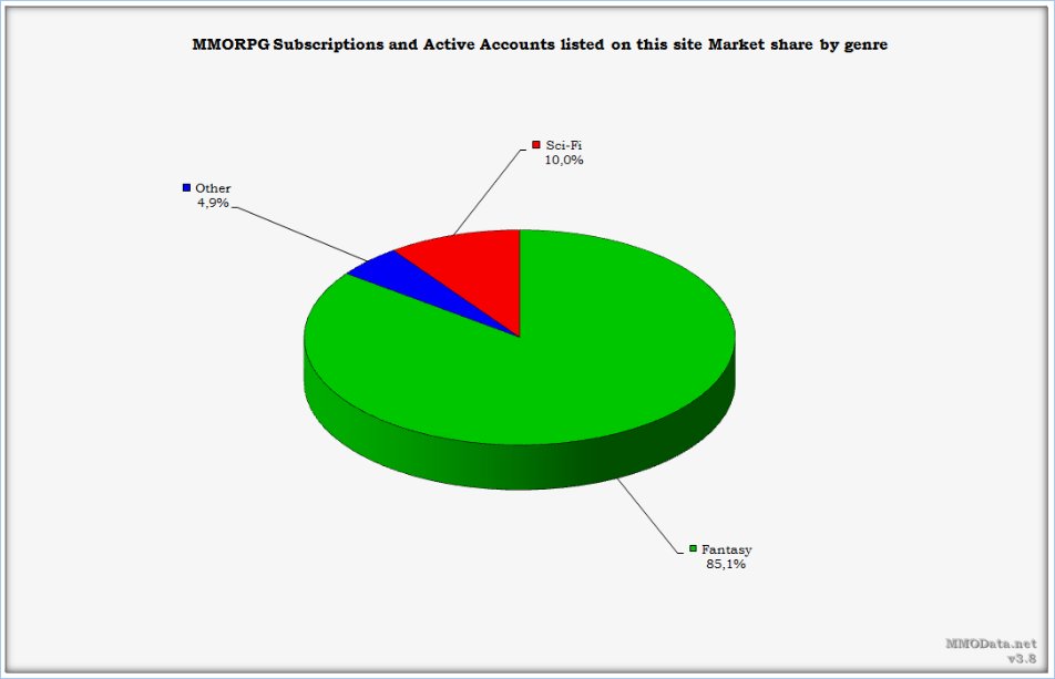 Mmo Market Share