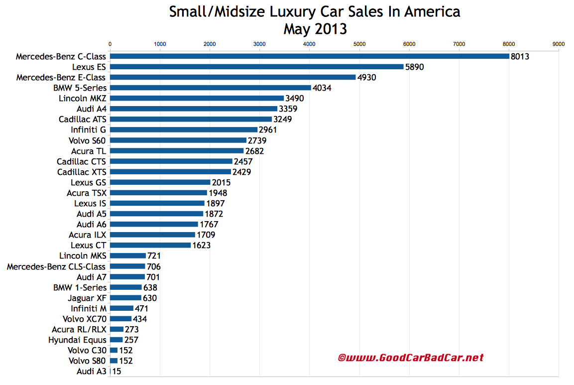Small And Midsize Luxury Car Sales Figures In America May 2013 YTD GCBC