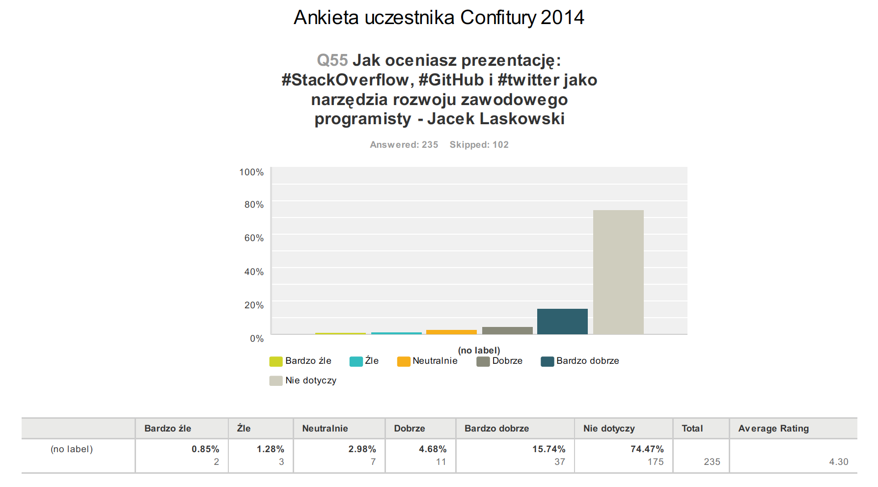 Confitura 2014 i ocena mojego wystąpienia "#StackOverflow, #GitHub i #twitter jako narzędzia rozwoju zawodowego programisty"