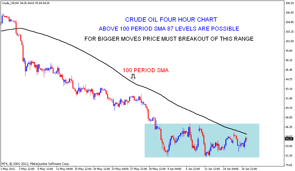 Stock Market Chart Analysis CRUDE OIL Chart analysis