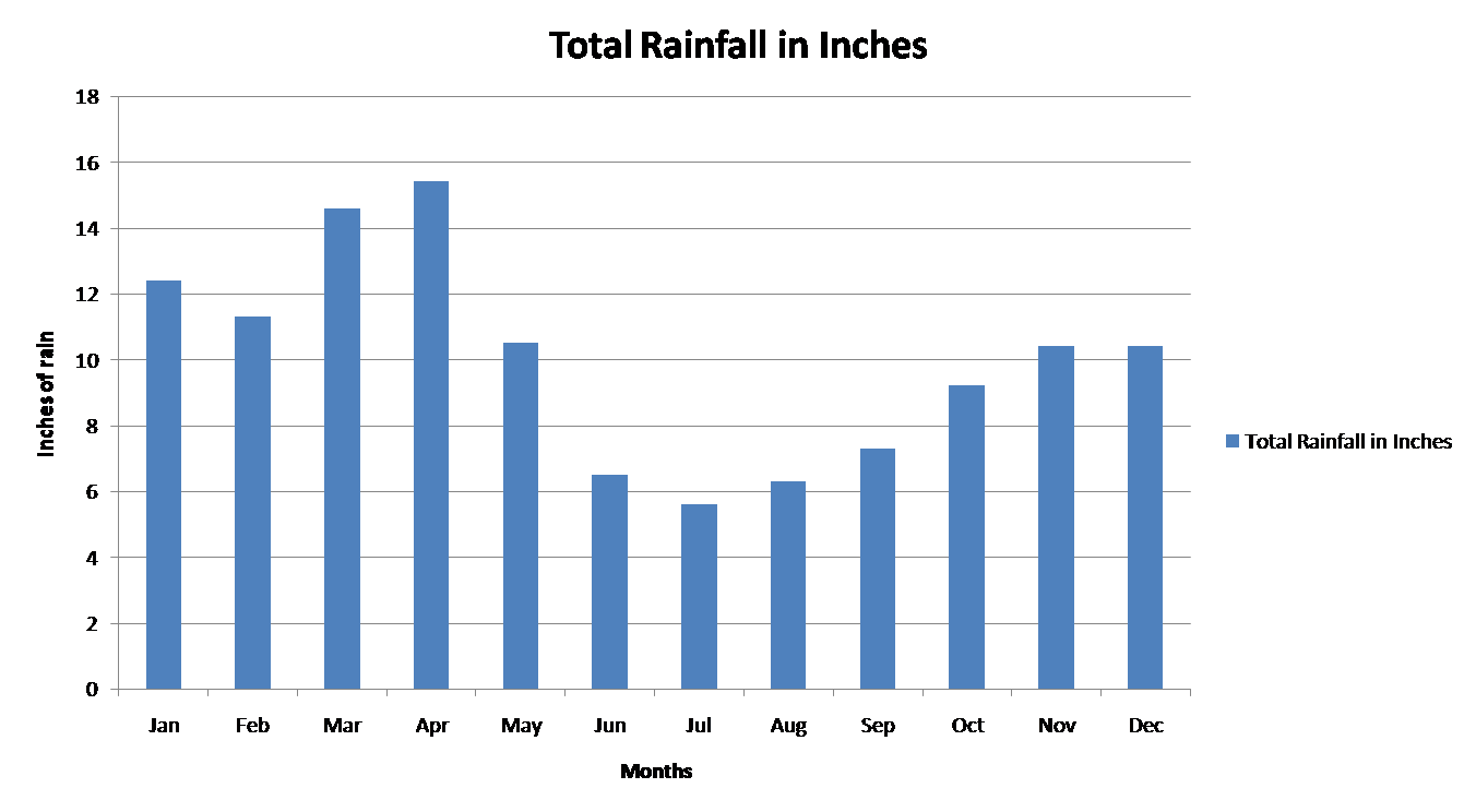 Chad Goes to Suva, Fiji Average Temperature and Precipitation