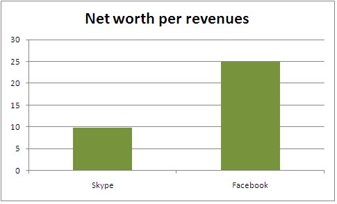 technology management business etc is skype worth 8 5 billion skype net worth