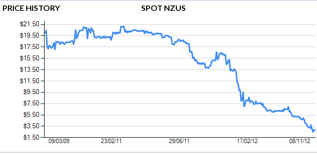 NZU price trend chart c/- OMF Ltd